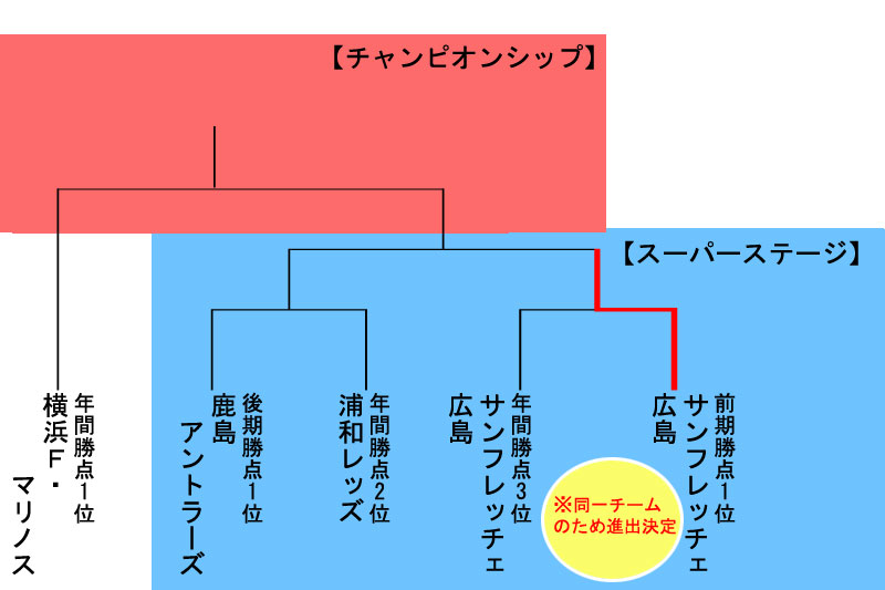 年間13位が優勝することも これでいいのかjリーグの新ポストシーズン フットボールチャンネル