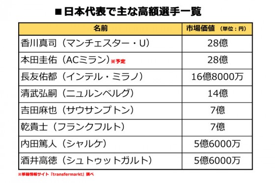 ザックジャパンの値段は99億2600万円。W杯C組、選手の市場価値では日本は2番手