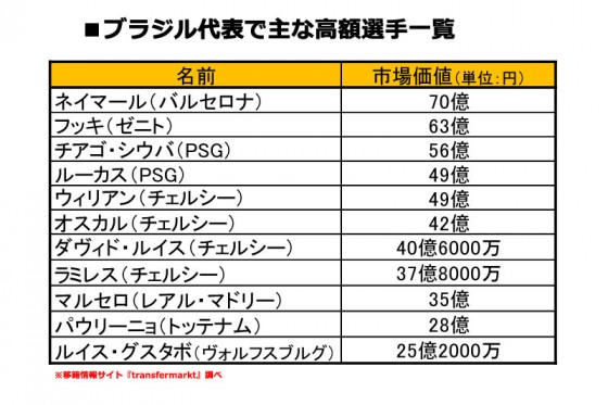 サッカー王国ブラジル、日本代表との市場価格差はおよそ400億円！