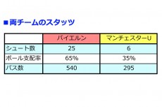 今季無冠が決定したマンU　香川への評価は割れる「攻撃参加はほとんどなかった」「今季最高のパフォーマンス」