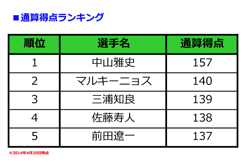 ついにキング カズを超えた J1通算得点ランキングでマルキーニョスが2位に フットボールチャンネル