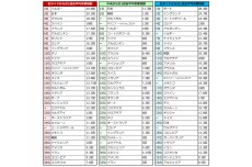 【数字で振り返るW杯】中央突破回数トップも決定力29位の日本代表。“ブラック企業”並の生産性の低さ