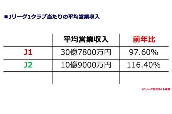 13年度J1純利益トップは“特別利益”10億円の横浜。大宮は3年連続0円のマジック