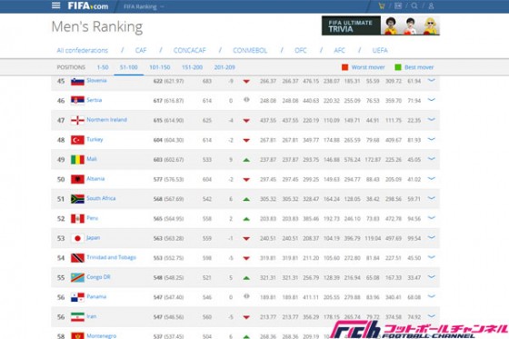 最新のfifaランキングが発表 日本は53位でアジア最上位に返り咲く フットボールチャンネル