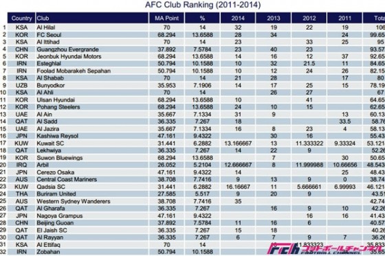 AFCが2011～2014年の総合クラブランキングを発表。日本トップは柏レイソル