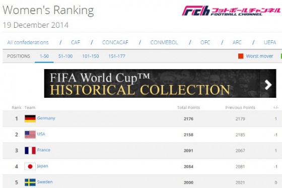 最新の女子FIFAランキング発表。なでしこジャパンは1つ順位を落とす