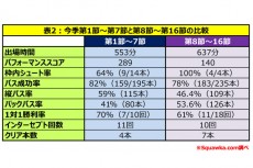 データで見る本田の前半戦総括。8節以降激増したバックパスと枠内シュート率。 後半戦復調の鍵は？