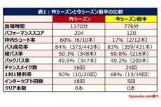 データで見る香川の前半戦総括。マンU時代との比較から見えた不振の要因とは？