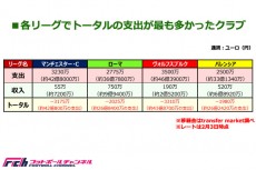 即戦力の獲得が目立つ冬の移籍市場、リーグ別最多支出はプレミアの200億円超!