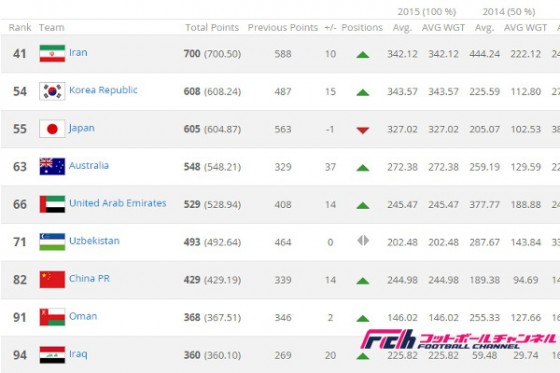 最新のFIFAランク、日本はアジア3位へ後退、アジア2位には韓国