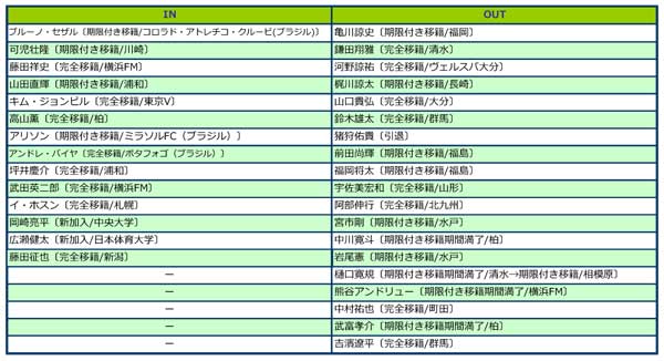 湘南ベルマーレ 15補強診断 J1でも湘南スタイルの 証明 なるか カギは未知数の新fw フットボールチャンネル