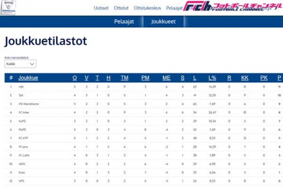 開幕したばかりのフィンランド1部リーグの順位表が奇跡的なことに。全チームの勝ち点差が…