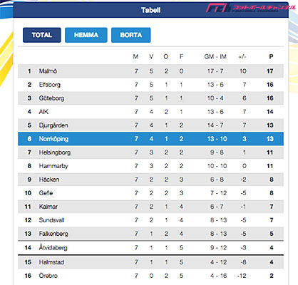 珍しい順位表再び！スウェーデン1部リーグで上位と下位の勝ち点が…