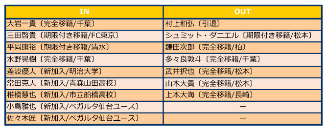 仙台 12年以来の一桁順位へ 攻撃面の成長でリーグに旋風を巻き起こせるか 16補強診断 フットボールチャンネル