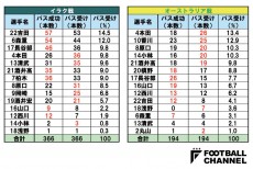 【表1】イラク戦とオーストラリア戦それぞれにおける日本代表のパス成功数とパス受け数。パス受け数が多い順に並べており、各選手のパス成功数とパス受け数のうち多い方を赤字にしてある。