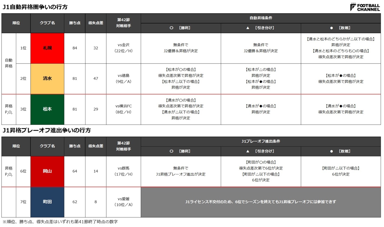 J2最終節 昇格争いは激戦に 札幌 清水 松本 各チームの昇格条件は フットボールチャンネル