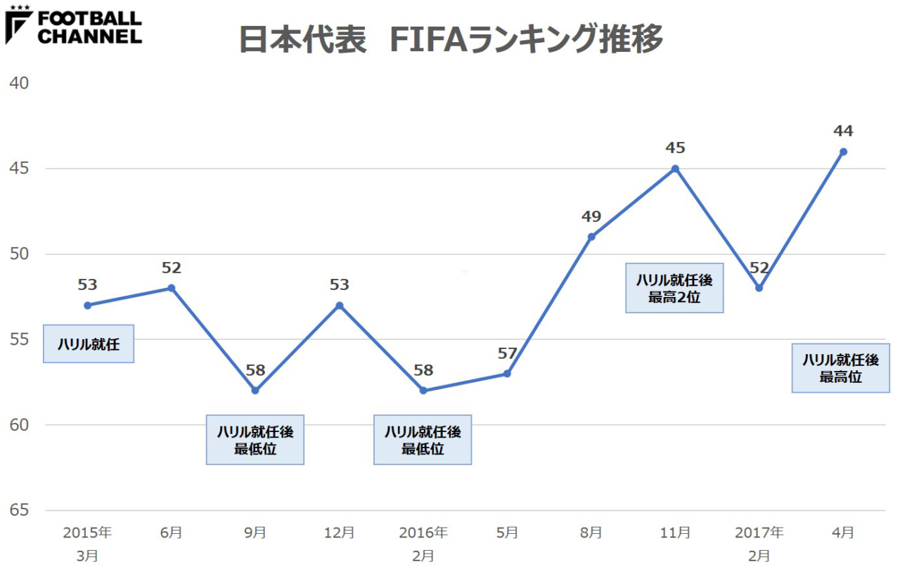 ハリル 日本代表就任後fifaランク最高位に導く 勝率68 は歴代指揮官で最高 フットボールチャンネル