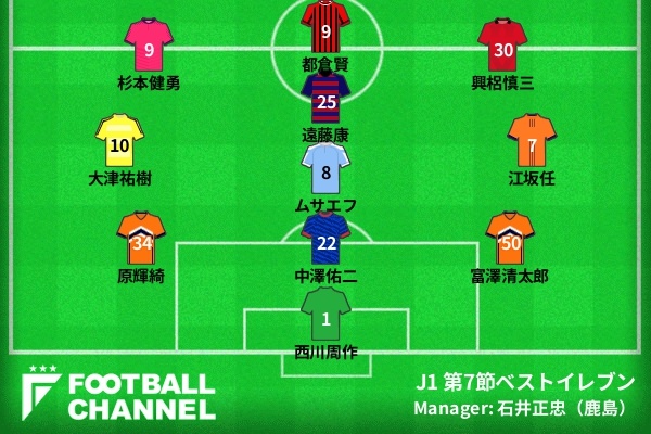 J1 第7節ベストイレブン発表 ダービーで2発の杉本健勇やプロ初ゴールの原輝綺らを選出 フットボールチャンネル