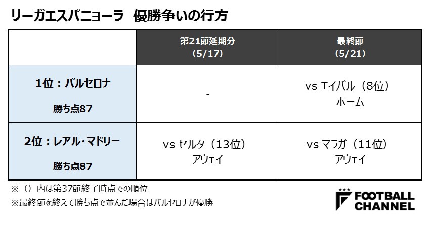 レアル 逆転優勝を占う 未消化試合 へ 勝てば5季ぶり王座奪還に王手 フットボールチャンネル