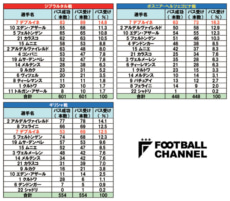 【表3】ベルギーの直近4試合でデ・ブルイネがフル出場した3試合のパスデータ。