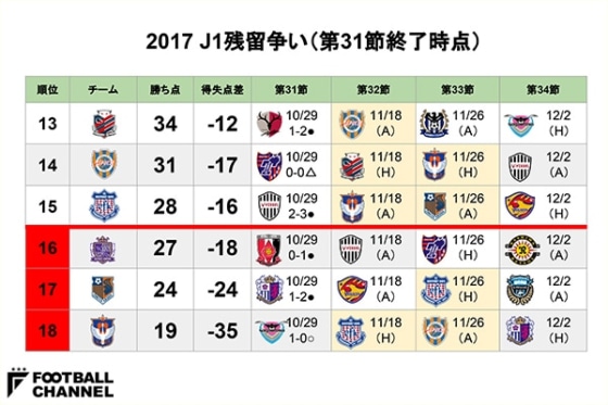 J1残留争いまとめ 新潟 大宮に今節でのj2降格決定の可能性 札幌は16年ぶりj1残留に王手 フットボールチャンネル