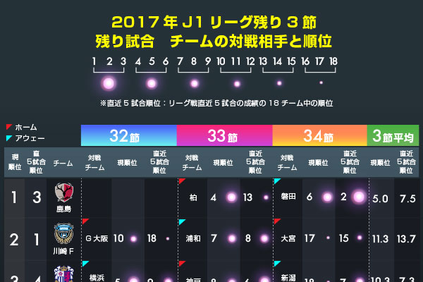 17年j1リーグ残り3節 優勝 Acl 残留クラブはどうなる フットボールチャンネル