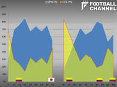 2014年W杯の日本－コロンビア戦におけるボールポゼッション率を時間の経過とともに示したもの。横軸が時間の経過、縦軸がボール支配率。