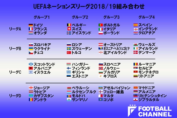 開幕近づくuefaネーションズリーグって何 欧州勢に最高の舞台 日本も危惧すべき新大会の実像 フットボールチャンネル