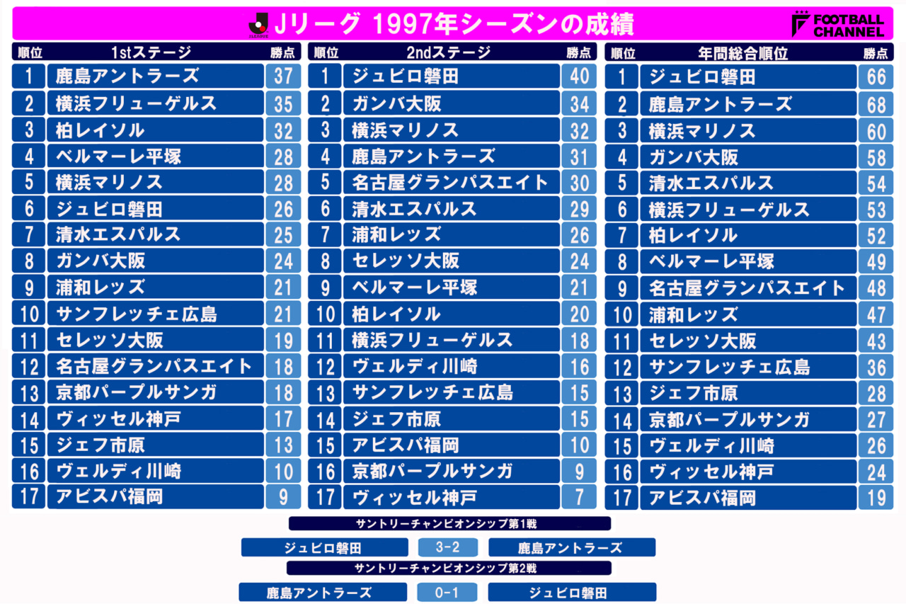 1997年Jリーグ。悲願のW杯出場決定！ 浪速の黒豹が大暴れ、2強時代突入とヴェルディの衰退【Jリーグ平成全史（5）】