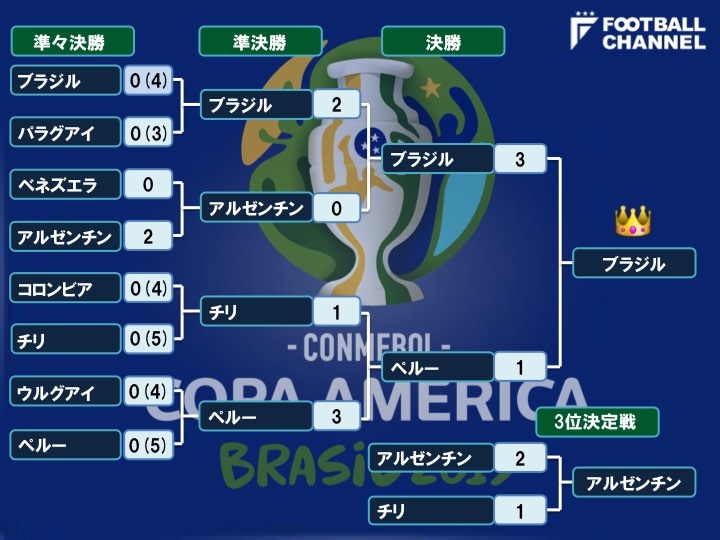 決勝トーナメント表 組み合わせ 試合結果 コパ アメリカ19 フットボールチャンネル