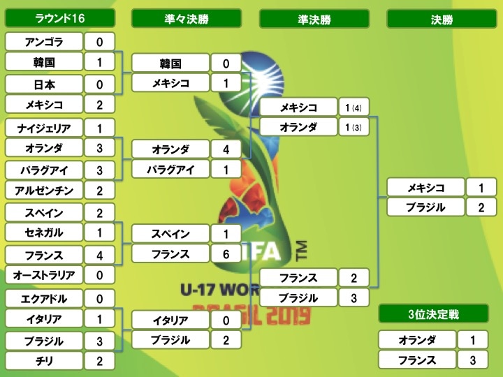 決勝トーナメント表 U 17ワールドカップ 組み合わせ 試合結果 フットボールチャンネル