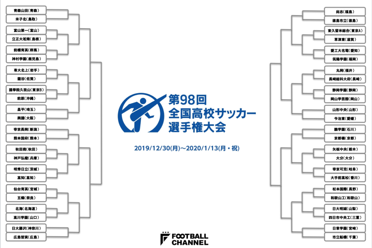 速報 静岡学園が劇的決着で決勝へ 後半atのラストプレーpkで矢板中央下す 全国高校サッカー選手権 フットボールチャンネル