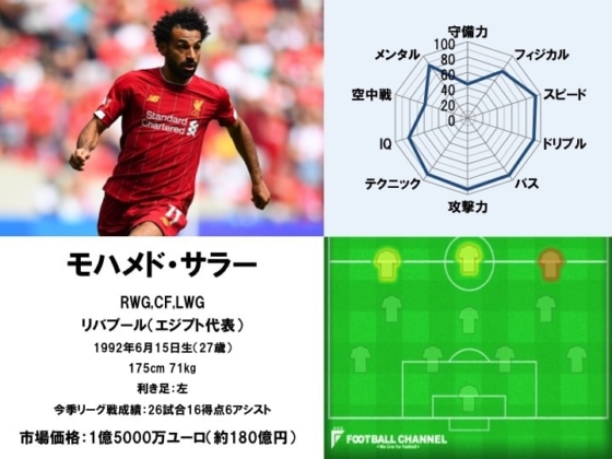 モハメド・サラー