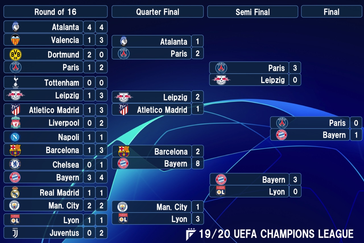 トーナメント 表 cl UEFAチャンピオンズリーグ 2020