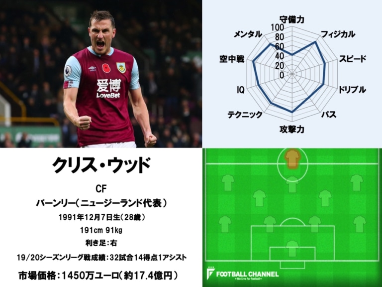 プレミアリーグ最高のストライカーは誰だ! サッカー選手CF ...