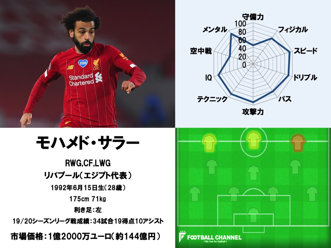 プレミアリーグ最高のウイングは誰だ サッカー選手wg能力値ランキング1位 5位 韓国人fwがランクイン 19 シーズン確定版 フットボールチャンネル