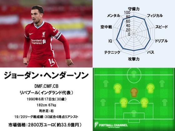 21サッカー選手能力値ランキング37位 Mfジョーダン ヘンダーソン リバプール フットボールチャンネル