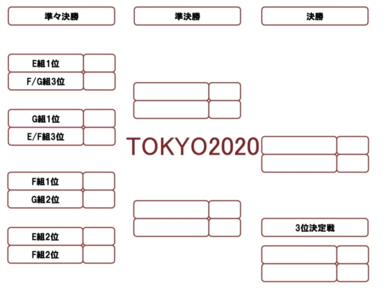 東京五輪女子サッカートーナメント表