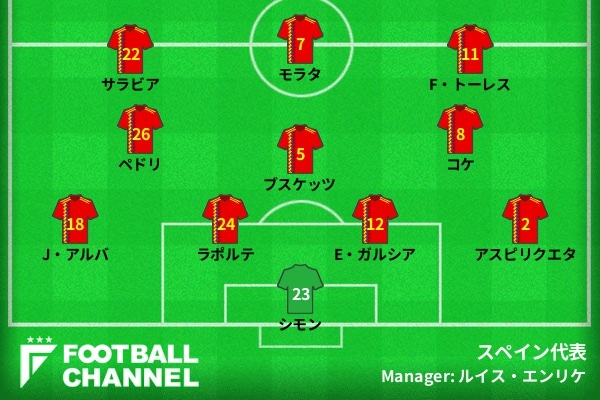 スペイン代表 ユーロ予想スタメン フォーメーション 準々決勝スイス代表戦の予想先発は 注目は好調維持のベテランmf フットボールチャンネル