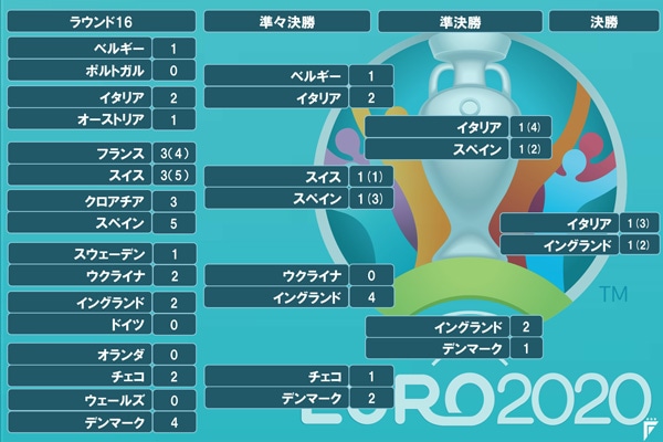 決勝トーナメント表 サッカー ユーロ2020 Euro2020 フットボールチャンネル