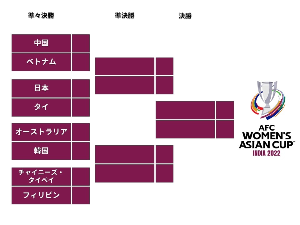 決勝トーナメント表 Afc女子アジアカップインド22 女子サッカー なでしこジャパン サッカー日本女子代表 フットボールチャンネル