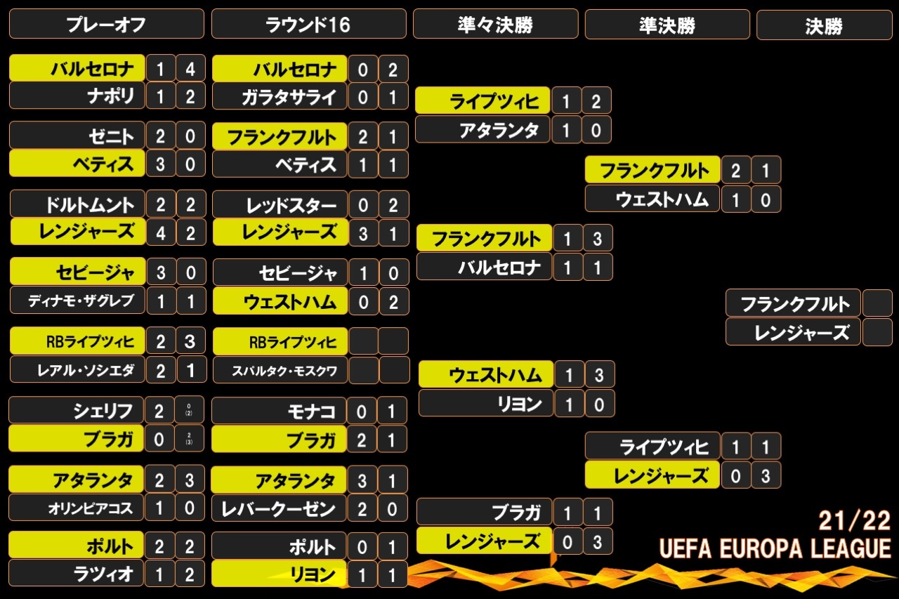 El 決勝トーナメント表 Uefaヨーロッパリーグ21 22 組み合わせ フットボールチャンネル