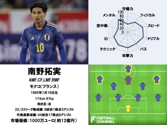 スペック最強は誰だ サッカー日本代表 能力値ランキング1 10位 カタールワールドカップ フットボールチャンネル