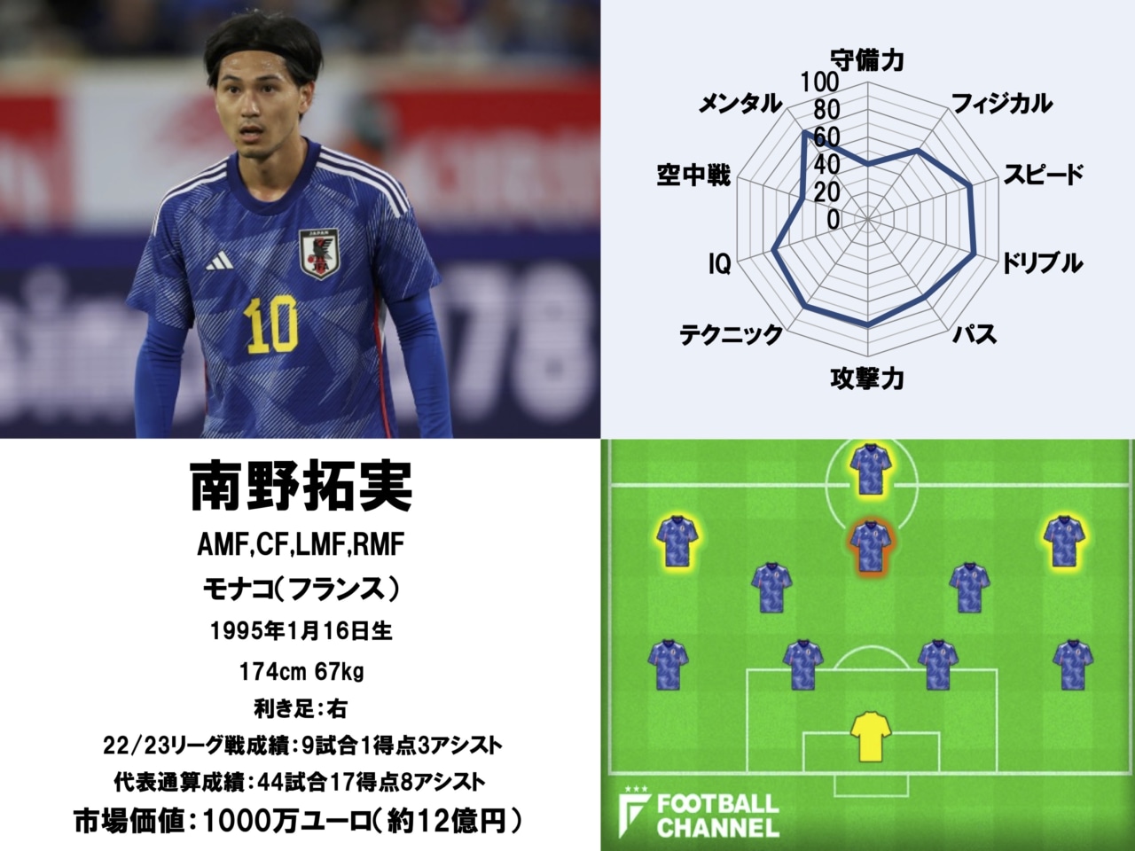 スペック最強は誰だ? サッカー日本代表、能力値ランキング1〜10位【カタールワールドカップ】 | フットボールチャンネル