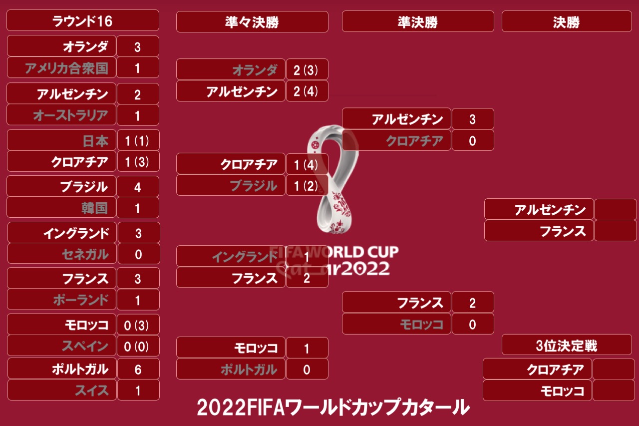 決勝トーナメント表】カタールW杯 サッカーFIFAワールドカップ2022 