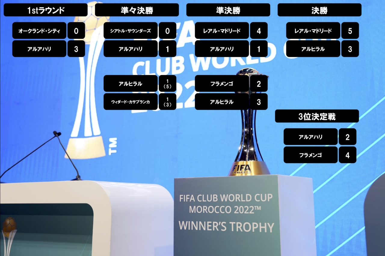 【2023年2月】クラブW杯トーナメント表 FIFAクラブワールドカップ2022 | フットボールチャンネル