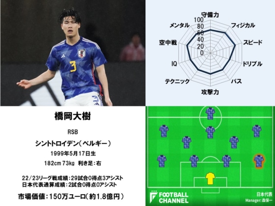 プレースタイル分析【橋岡大樹】サッカー日本代表能力値ランキング。浦和レッズが育てた怪物DF | フットボールチャンネル