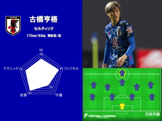 サッカー日本代表能力値ランキング8位：古橋享吾