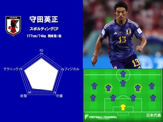 サッカー日本代表能力値ランキング5位：守田英正