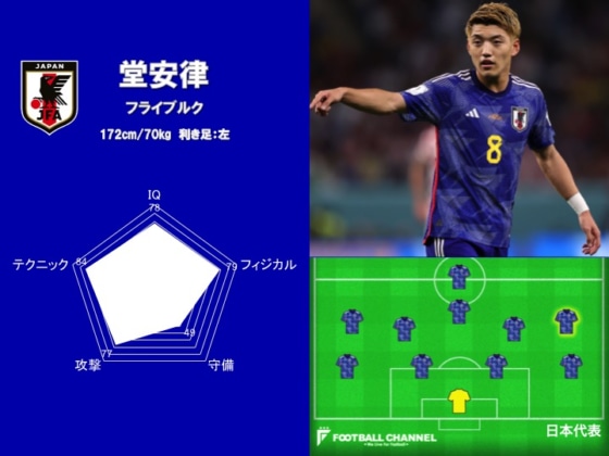 サッカー日本代表能力値ランキング6位：堂安律